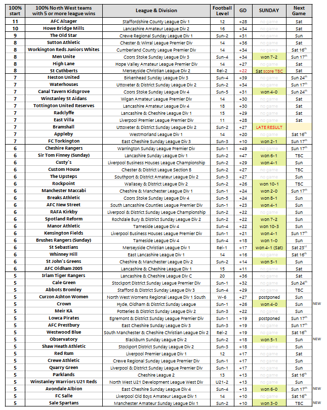 1/2
We now have 55 NW 100%ers with 5+ lge games
⚽️Great wins <a href="/_MenUnite/">Men Unite</a> <a href="/TavernCanal/">Canal Tavern Kidsgrove</a> <a href="/FCtorkington14/">FC Torkington</a> <a href="/STFFCmens/">STFFC Men Sunday League</a> <a href="/Custys_fc/">Custys FC</a> <a href="/lally1612/">ROCKPOINT FC</a> (Rockpoint) <a href="/ManMaccabiFC/">Manchester Maccabi FC</a> BreaksAthletic <a href="/sunday_fc/">Bowling Green Fc (sunday)</a> (AFCNewStreet) <a href="/AthleticManor/">Manor Athletic Fc</a> SpotlandReform <a href="/f_kensington/">Kensington Fields F.C</a> <a href="/BrushesRangers/">Brushes Rangers F.C.</a> (Sun) <a href="/StJohnsOAFC/">St.John’s FC</a>