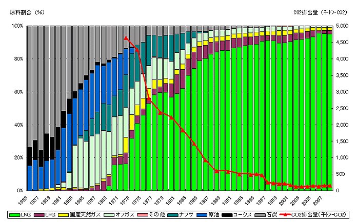 This chart shows how Tokyo Gas rapidly shifted from coal/oil (grey/blue) to LNG (fluorescent green) as its main supply source after kicking off imports from Alaska. By the mid-80s, the company was basically using just LNG