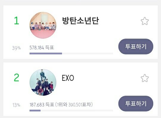 EXOLAceTeamPH's tweet photo. [Melon Music Awards]

Current Ranking
@weareoneEXO 2° (-390,501 votes to take no.1 spot)
#CHEN7 9°

Vote:
🔗https://t.co/PrFgkrQu3b

√W Pass 3 free votes
√W/o Pass 1 free vote

Gap is increasing, keep on voting EXOL 💪

WE ARE ONE EXO
EXO Saranghaja
#OBSESSION
#MAMAVOTE #exo https://t.co/0FcE7eou4E