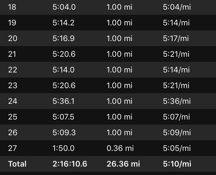 jpwhelan23's tweet photo. 19th overall and 7th American at the @nycmarathon! Awesome experience. Live &amp; learn. Thankful for the tremendous support along the course. I’m very lucky. @StotanRacing 
#TCSNYCMarathon https://t.co/mpStCyjQaG