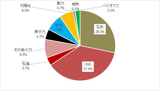 For power generation, LNG has been the dominant fuel since Japan’s fleet of nuclear reactors were shut following the 2011 Fukushima disaster