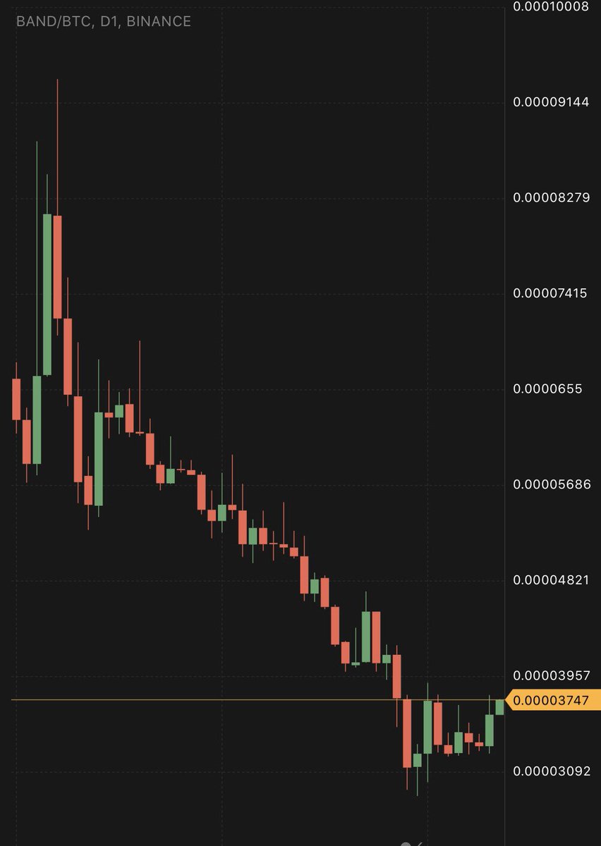 ktsgroup_io's tweet photo. $Band wait for 35
Stoploss below 34
High risk
Take profit from 40 - 46 -52
$btc #ktsgroup https://t.co/dz1EO3ZV6K