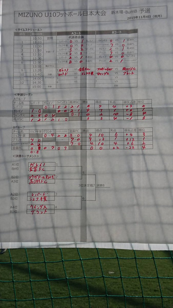 金川武司 On Twitter Mizuno U10フットボール日本大会 新木場 Bumb予選 4年生優勝おめでとう 決勝戦のジェフ千葉戦では個人では完全に負けていましたが カバーリングの考え方 トランジション攻撃 守備が本当に上手かった 後はベンチの躍動感 試合は見てい