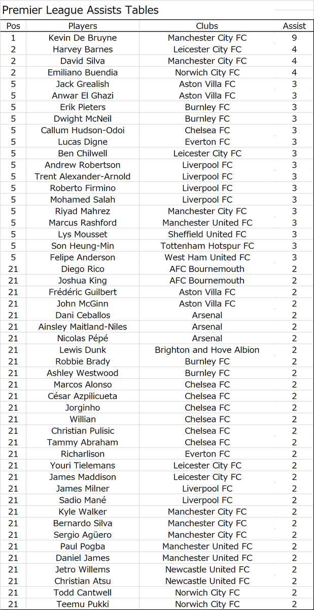 プレミアリーグstats プレミアリーグ アシストランキング 第11節終了時点 1 ケビン デ ブライネ Mci 9 アシスト 2 ハーヴィー バーンズ Lei 4アシスト 2 ダビド シルバ Mci 4アシスト Plstats プレミアリーグ プレミアアシストランキング