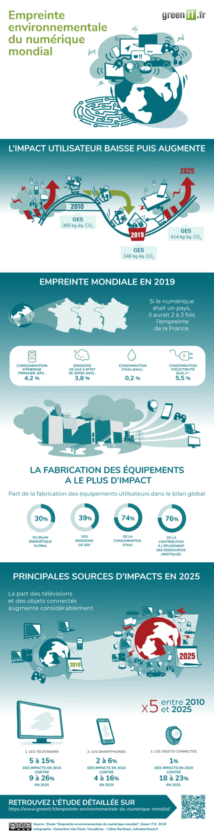 Benjamin_Rateau's tweet photo. Empreinte environnementale du numérique mondial, l'étude par @greenit  #SobriétéNumérique https://t.co/uiGZXyD0L8 https://t.co/zPLoIwhGVd