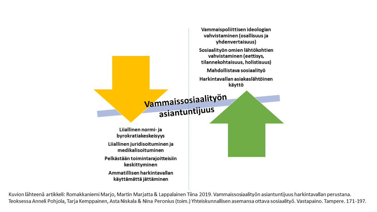 VamOhanke's tweet photo. Hankkeemme tutkimuksia osa 4. Vammaissosiaalityön asiantuntijuus harkintavallan perusteena (Romakkaniemi, Martin &amp; Lappalainen 2019). #vammaissosiaalityö:ssä tarve siirtyä aiempaa enemmän toimintavalmiuksien korostamisen ja mahdollistavan sosiaalityön suuntaan #osallisuustyö https://t.co/5VfMZd0Y88