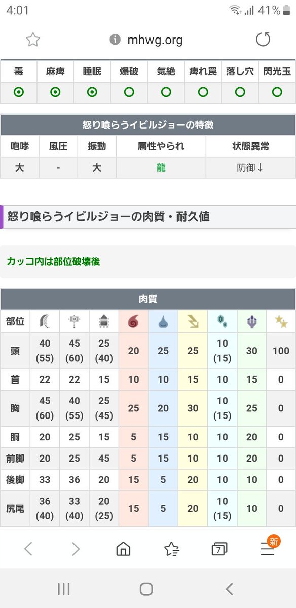 ナイスなお兄さん V Twitter 怒り喰らうイビルジョーの肉質一覧を見たところ 頭は龍が1番通り 胸は雷が1番通ると しかしながら 雷弓だけ他の属性弓と比べ属性値が低い 頭メインなら龍 胸メインなら龍 火だけど 龍封じには強撃がないため 火が優勢になりやすい