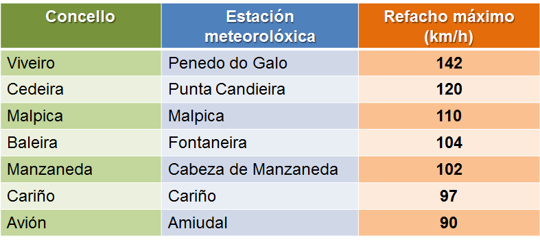 MeteoGalicia's tweet photo. Depois dos refachos fortes que tivemos esta madrugada, os avisos quedan a partir das 09:00 h só no mar, por ventos do oeste forza 7-8 e ondas por riba dos 5 m. ⚠️https://t.co/6udagvZ66t
 As chuvias serán máis intensas á tarde-noite, con posibilidade de tormenta e neve nos 1400 m. https://t.co/w2E2UUpBR4