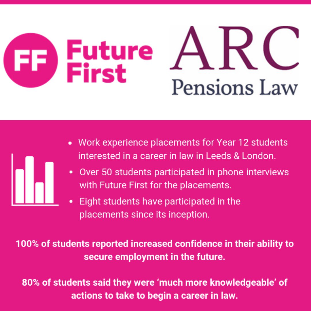 100% of students reported increased confidence in their ability to secure employment in the future after completing work experience placements with <a href="/ArcPensionsLaw/">Arc Pensions Law</a> #EmployerPartnerCelebrationWeek #SocialResponsibility #CSR 👩‍⚖️👨‍⚖️👮‍♂️👮‍♀️🕵️‍♀️🕵️‍♂️