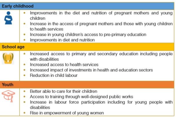 upfsp's tweet image. Impacts of a #Lifecycle approach to #SocialProtection

Source: State of Uganda Population Report 2019
#UniversalSocialProtection
#SocialProtectionUg