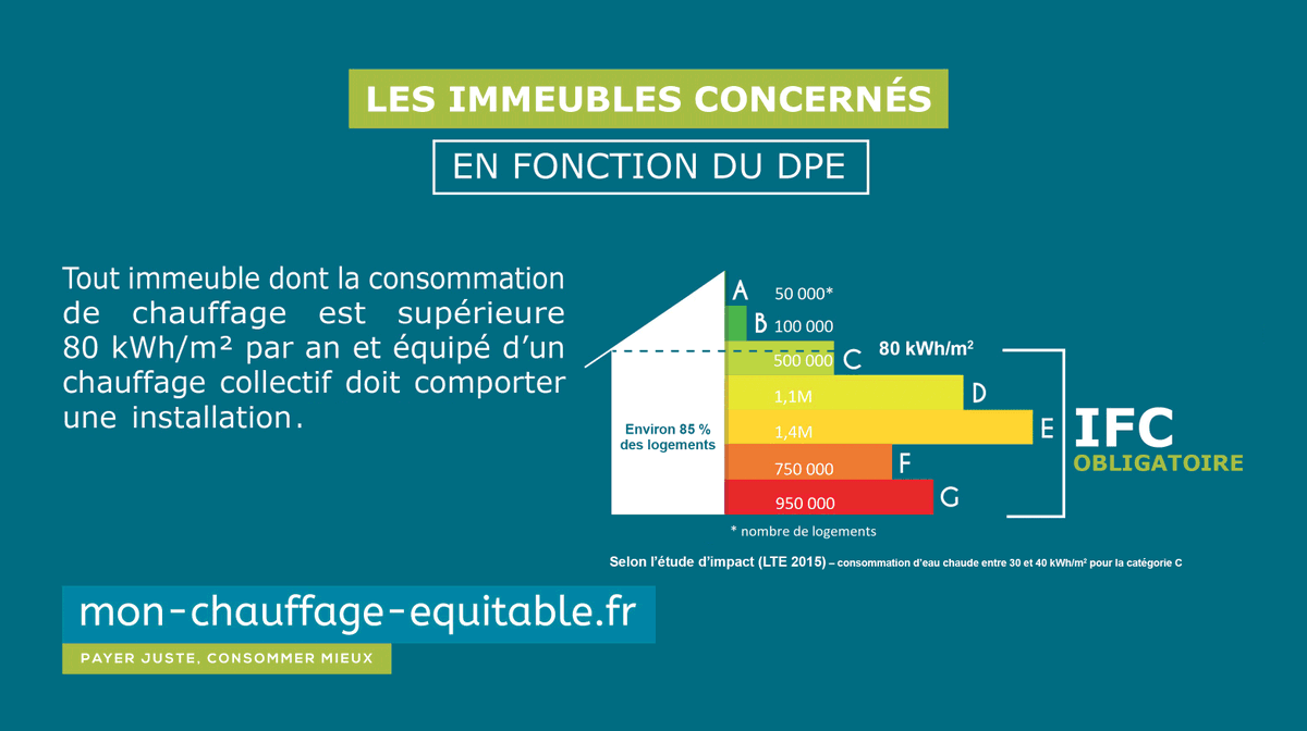 L'#IFC concerne désormais près de 85% des logements disposant d'un chauffage collectif en France et est fortement recommandée pour les 15% restants🏘️

Plus d'informations : mon-chauffage-equitable.fr