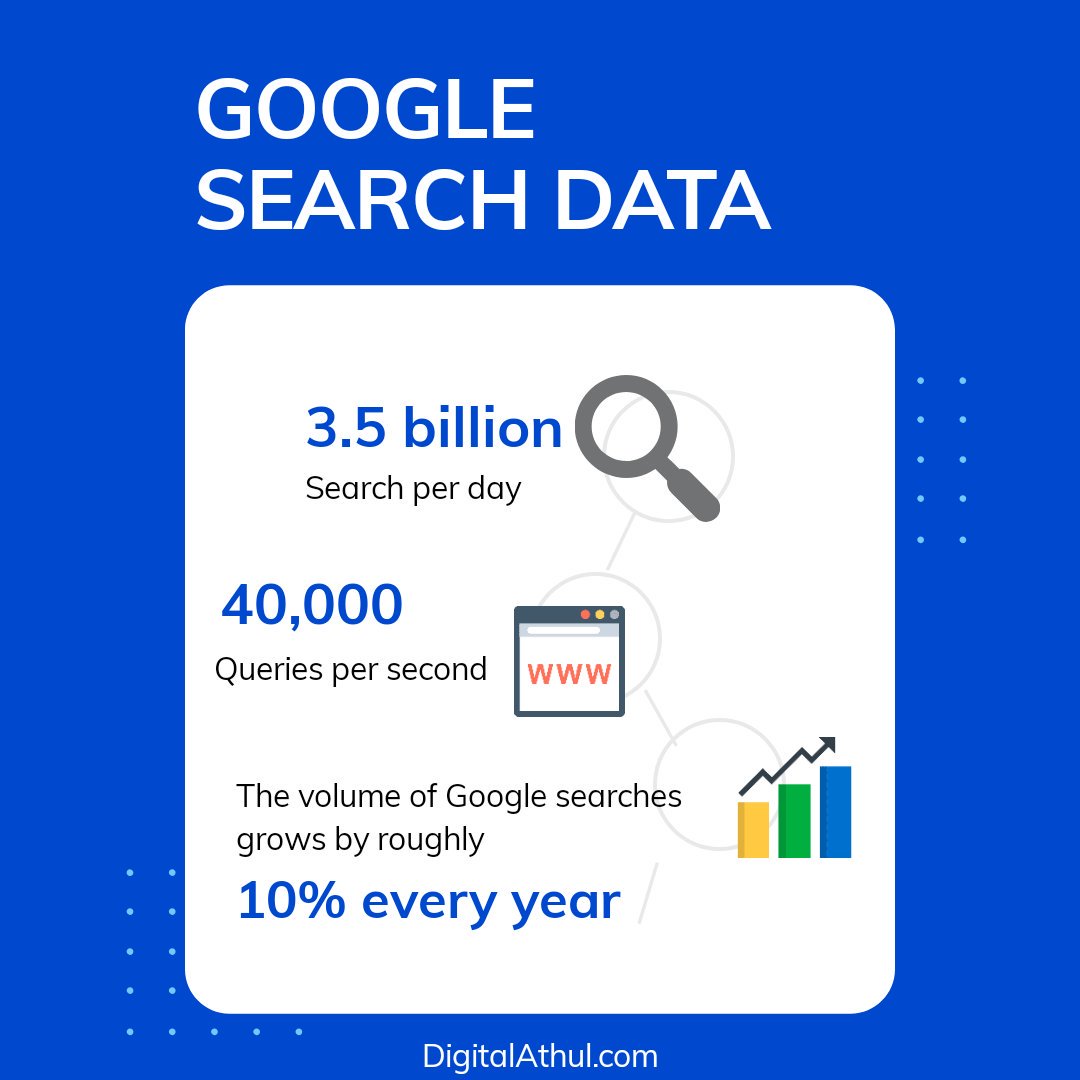 athuldigital's tweet image. This #GoogleSearchData 📈 surprised 😳 me. How about u?

#DigitalAthul #digitalmarketing #mondaythoughts #digitalmarketingexpert #digitalmarketingtips #digitalmarketinglife #digitalmarketingindia #digitalmarketingstrategy #google #keywords #googleSearch #marketing101