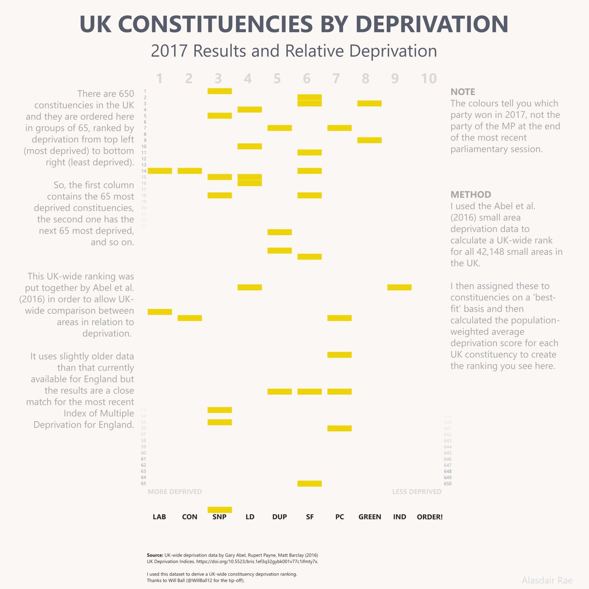 last note on this before I get back to more pressing issues - the individual party chart frames and gif now added to blog post on all this, which includes data notes:  http://www.statsmapsnpix.com/2019/11/a-deprivation-by-constituency-chart.html