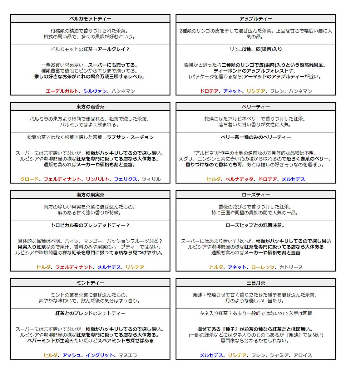 藍色リス در توییتر Fe風花雪月に出てくる茶葉の考察まとめ多分完成版 簡単かと思ったらアップルティーとハーブティー筆頭に ラベンダーティー カモミールティー ジンジャーティー シナモンティーetcと作中テキストに近いものは地味に入手難易度が高いぞ