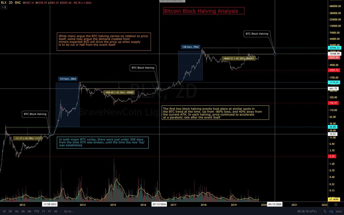 $btc halving ile ilgili düşüncem Burdur tam olarak. Ben 80-90 binleri beklemiyorum. Tabi trump bi tweet atar Çin gibi açıklama yapar seri 20-30 arası görürüz. Ama çok uçup kaçmasını beklemiyorum. 12500 ideal. Önümüzdeki 2-3 hafta bi düşüş bekliyorum ama. 7800-8000 arasına. YTD