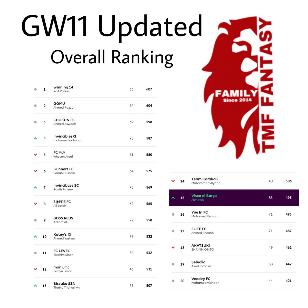 TMFFPLFamily's tweet photo. Congratulations, #GW11 updated
Top 3 and Top scorer GW11 ADHUHAM 👌 https://t.co/6SOKlXIA0W