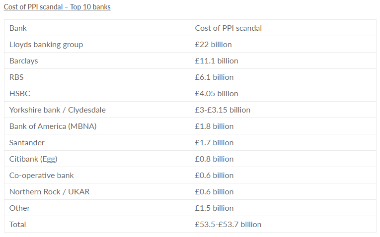 FairTradePract's tweet image. A reminder that the PPI saga was expected to cost the industry £5bn (bit.ly/PPI5Bn) but the total today stands at £53.5bn following recent additions from Santander, HSBC and Lloyds - where senior officials have refused to rule out even more.

Image from @NewCityAgenda