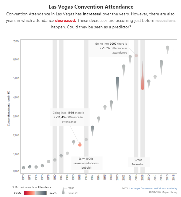 #MakeoverMonday w45
I made a Comet Chart showing Convention Attendance in relation to recession. It shows year pairs (88-89 &amp; 90-91, not 89-90),  still trying to figure out how to get all pairs in… Suggestions are welcome! Link to viz: tabsoft.co/32b0VSh
<a href="/tableaupublic/">Tableau Public</a>
