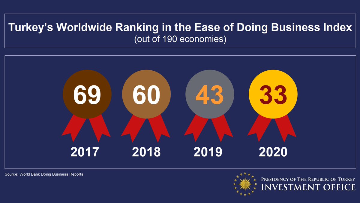 InvestTurkey's tweet image. #Turkey’s sustained and determined reform policy has significantly improved its investment climate over the past four years and has helped Turkey jump 36 places to move up to 33rd position among 190 economies in the @WorldBank’s Ease of Doing Business ranking.🏅#DoingBiz