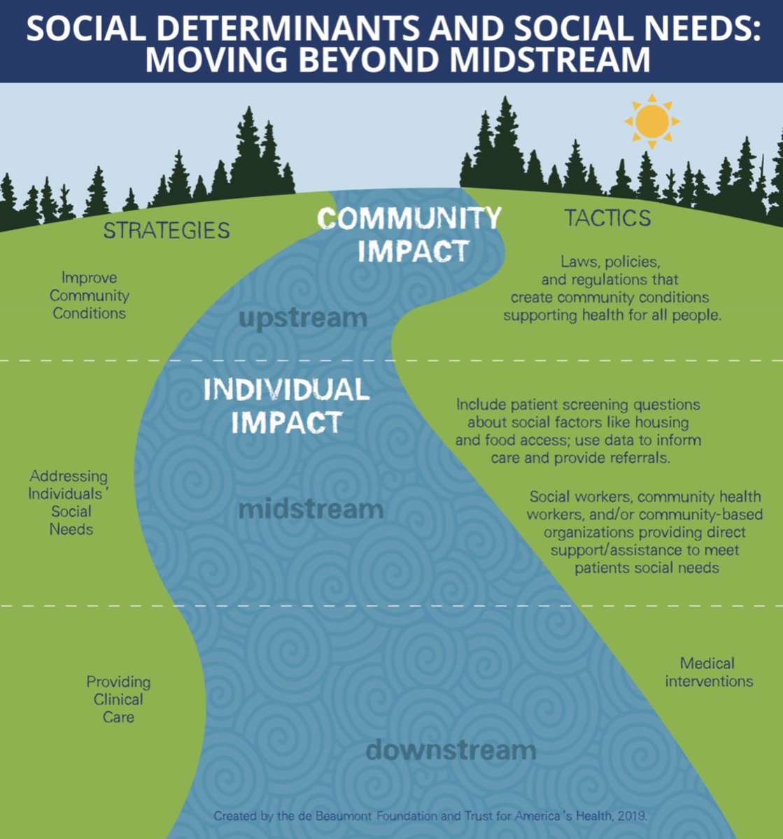 Okay, True Believers...Please before you leave #APHA2019 a take moment to check out this short blog post on the difference between social needs and social determinants. Words matter and slowly the definition of #SDOH is changing. You can stop it. healthaffairs.org/do/10.1377/hbl…