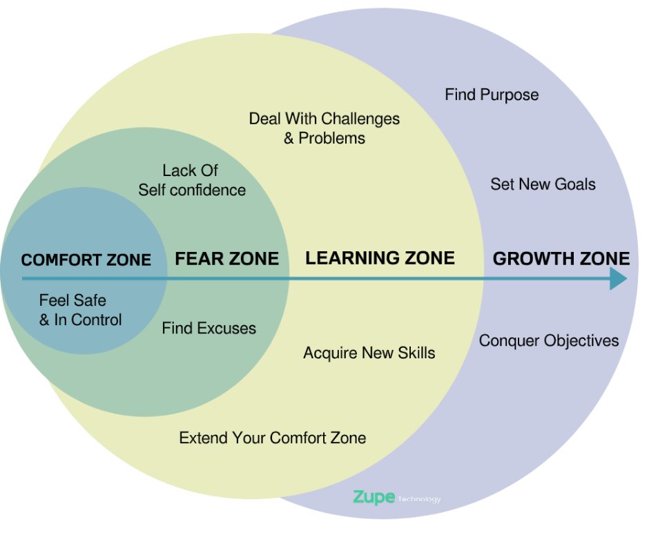 ZupeTech's tweet image. You Can&apos;t Be Successful, Until You Step Out Of Your Comfort Zone!

Learn More
Work More
Set Your Own Target
Exceed Your Own Expectations
Challenge Your Skills

#technology #tech #innovation #business #science #smartphone #android #coding  #artificialintelligence  #tecnologia