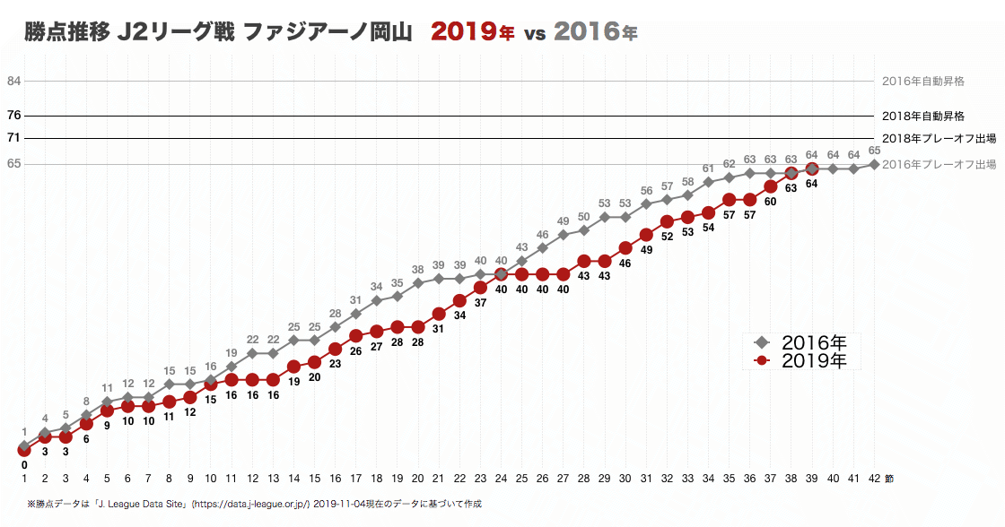 石原 健一郎 グラフを更新 ファジアーノ岡山 19 11 04 第39節終了時の順位と勝点 残り3試合 壁を突き破ってほしい ファジ活 Fagiano Challenge1