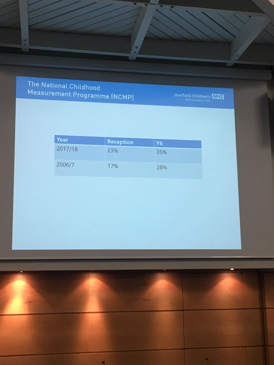 Percentage of children who are overweight or obese shown below.
Link with deprivation scores too.  Medical and psycho-social consequences of obesity
#povertykillschildren #paedsanaesthesia #APALSPAN19