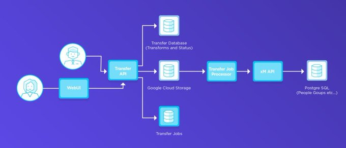 xMatters_inc's tweet image. When customer data sync became snarled like a hairball, we simplified our data transfer process with #GooglePubSub. It&apos;s gone something like this: bit.ly/xi-tthompson-t…