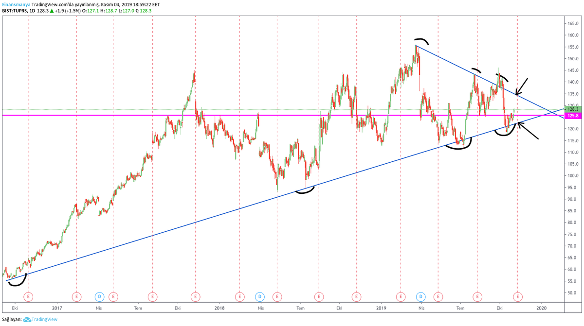 <a href="/Luxel6/">Luxel</a> #tuprs pembe yatay destek.alttaki mavi yükselen trend desteği.üstteki mavi direnç.maviler arasında yön bulur.sıkışma söz konusu.kırılım yönünde sert hareketler olur.yatırım tavsiyesi değildir.