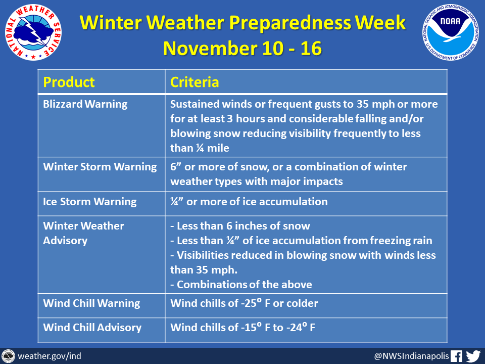 NWSIndianapolis: How much snow is needed for the NWS to Issue a Winter Storm Warning? #inwx #WinterPrepWeek