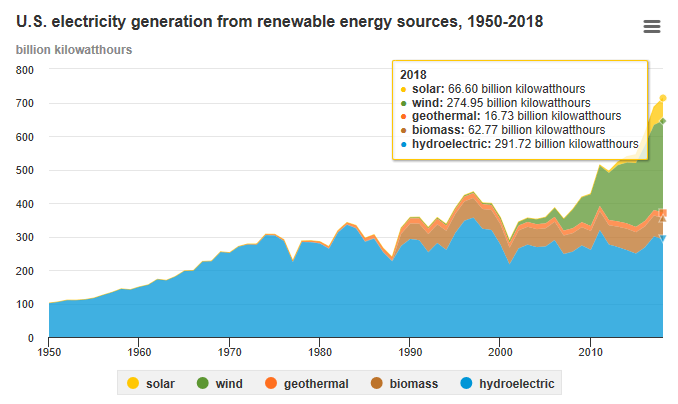 EIAgov's tweet image. A variety of #renewable #energy sources are used to generate #electricity, and renewables were the source of about 17% of total U.S. electricity generation in 2018. Learn more by visiting EIA's Energy Explained resource. go.usa.gov/xpgrU