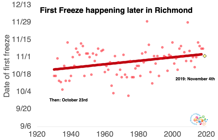 jer_science's tweet photo. If the rumors are true, 2019's first freeze in #RVA was on November 4th - precisely on time, given our long-term record from the airport of the first date after August 1st with a minimum temperature at or below 32°F ! https://t.co/1ADEdXvONx