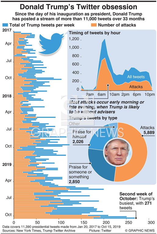 GNgraphicnews's tweet image. How Twitter reshaped the U.S. presidency: November 4, 2019 -- #TrumpTwitter @realDonaldTrump Since the day of his inauguration as president, Donald Trump has posted a stream of more than 11,000 tweets over 33 months Graphic charts Trump’s tweets over his… dlvr.it/RHbnbq