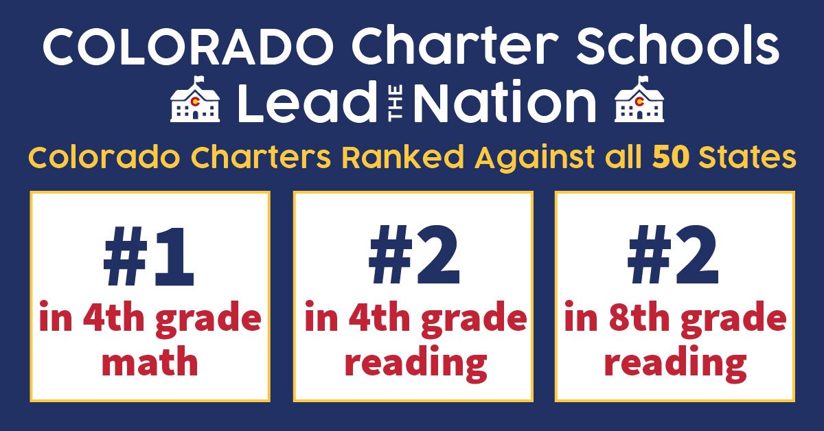 ReadyColo's tweet image. The results are in - school choice works. 

If Colorado's charter schools were their own state, they would be #1 in 4th grade math and #2 in 4th &amp;amp; 8th grade reading on the National Assessment of Educational Progress (NAEP).

#COpolitics #COleg #edcolo