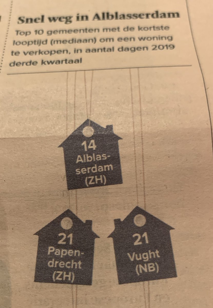 JGAPaans's tweet image. Bemoedigend nieuws voor kandidaat huizenverkopers. Goed nieuws voor de zo gewenste doorstroming. Voor de kandidaat bouwers en ontwikkelaars een super kans! #Alblasserdambouwtmee #groeiagenda #Drechtsteden