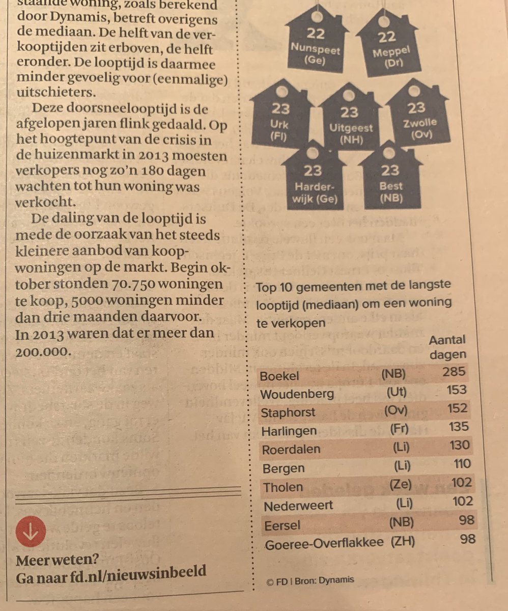 JGAPaans's tweet image. Bemoedigend nieuws voor kandidaat huizenverkopers. Goed nieuws voor de zo gewenste doorstroming. Voor de kandidaat bouwers en ontwikkelaars een super kans! #Alblasserdambouwtmee #groeiagenda #Drechtsteden