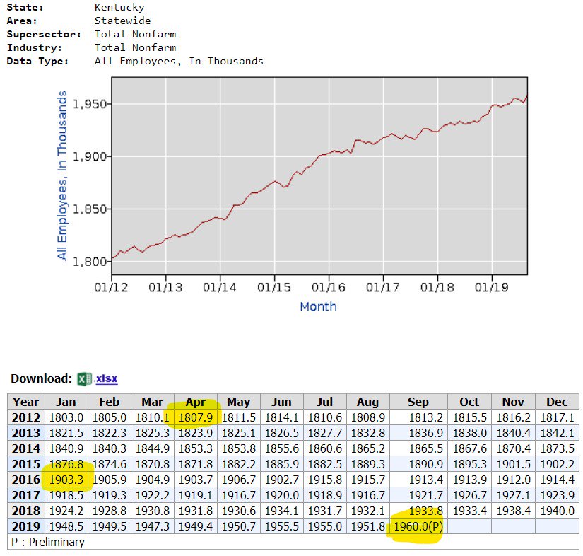 JCarrus's tweet photo. @damon_thayer @MattBevin 56,700 new jobs in 45 months.
Prior 45 months saw 95,400 new jobs under Steve Beshear.
Source: Bureau of Labor Statistics Website
Also, this represents a 2.98% increase while the national average is 5.94%.
I'm a Republican and will be voting for @AndyBeshearKY. https://t.co/eSlQzDrzpW