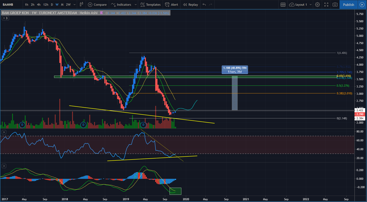 RealMrMojito's tweet photo. Everyone knows that October till May is the best time for stocks.
$BAM here is showing signs of a reversal, weekly close above €2,43 is a buy imo.
#StocksToTrade #StockSeason #ThinkingLongterm https://t.co/QGWMBZeRjA