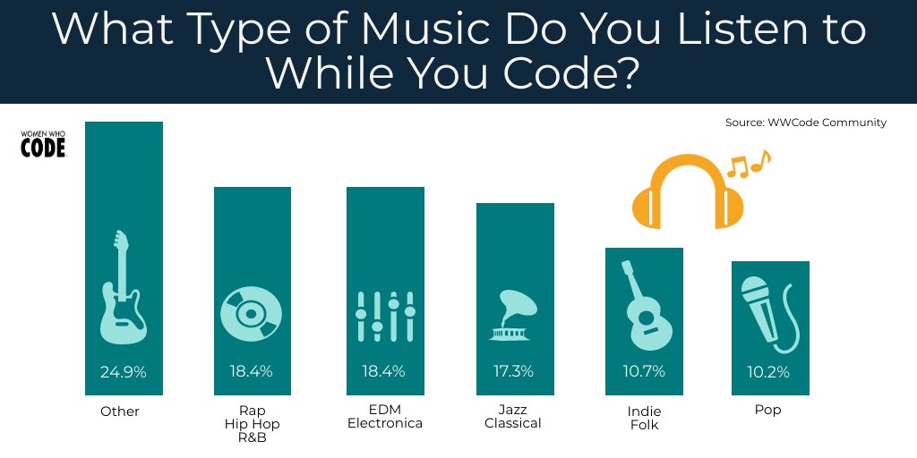 WomenWhoCode's tweet image. 🎶 Do you listen to music while you #code?

#programmer #developer