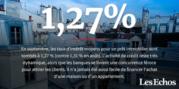 LesEchos's tweet image. Crédit immobilier : les taux d'intérêt atteignent un nouveau plancher 👇

trib.al/qIUhrPY