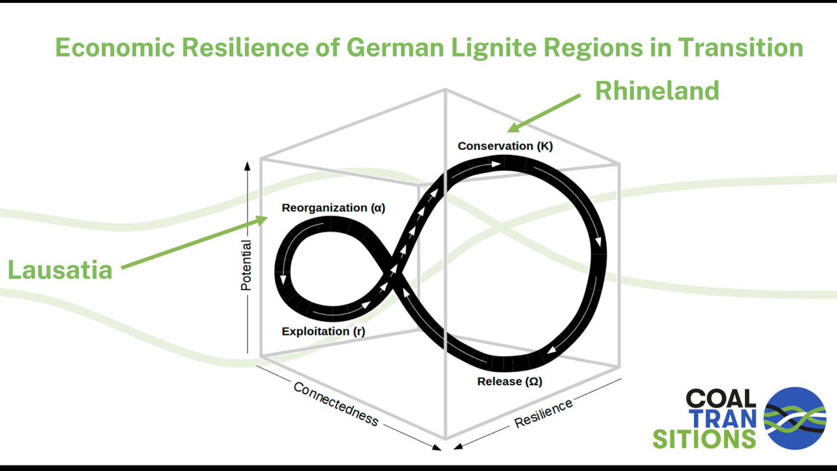 #Coal in #Germany
[1/2] How can former coal regions build economic #resilience to achieve a #JustTransition? 

Our latest study looks for answers for the #Rhineland and #Lusatia. (#RheinischesRevier #Lausitz)

Read more at: mdpi.com/2071-1050/11/2… (it's open access!)