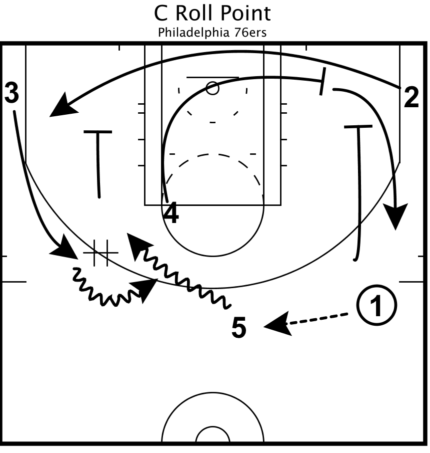 ScoutWithBryan's tweet image. New #MoneyPlayMonday! Have a KNOCKDOWN shooter you need to free up off some screens? The Sixers&apos; favorite play for JJ Redick was C ROLL POINT, this action to get him flying off screens from both bigs &amp;amp; usually get him a wide open 3 @ his $$ spot on the left wing. #TeamFastModel