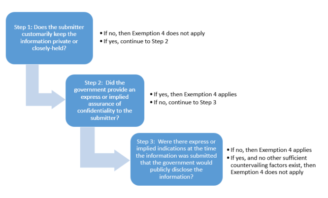 insidegovcon's tweet image. Read our new post:  DOJ Issues New Guidance for Treatment of Confidential Information Under Recent Supreme Court FOIA Decision ow.ly/HxGM101Zuy0
