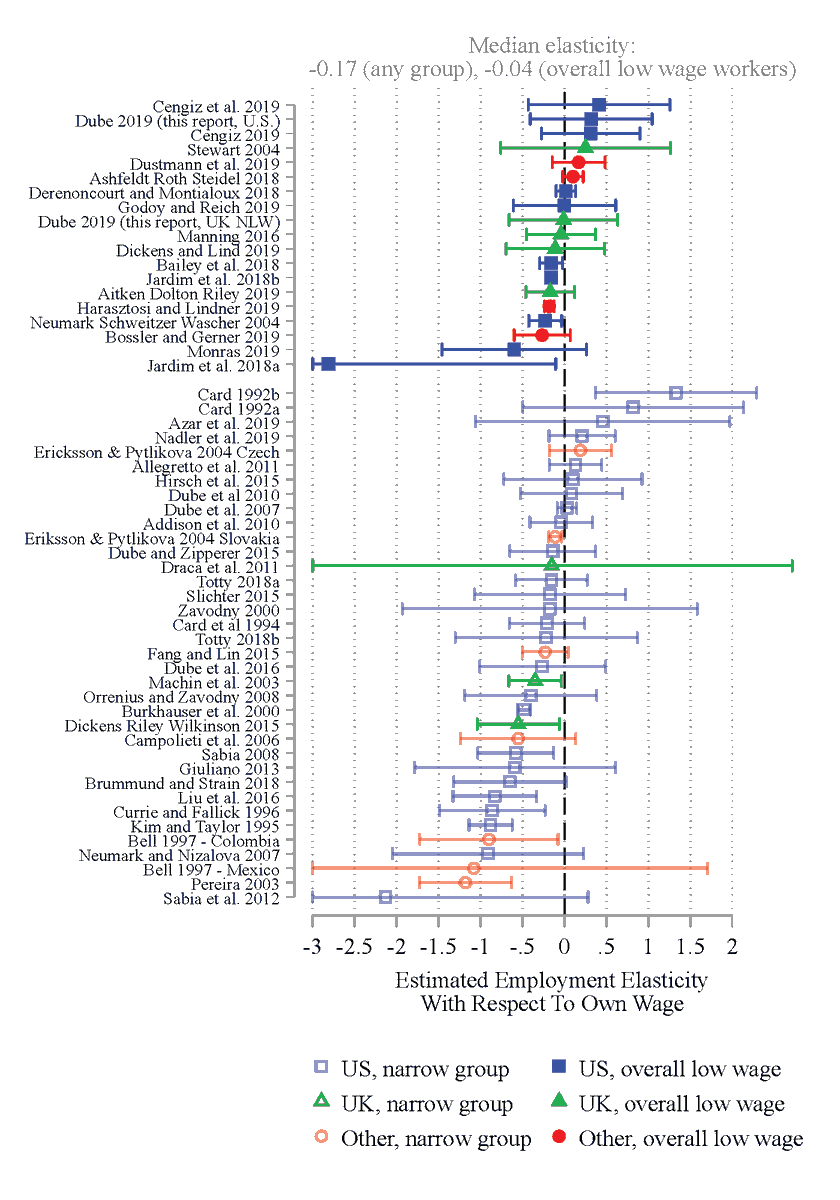 Here is arguably the most comprehensive picture to date of the literature on emp effects of min. wage that makes estimate comparable. 55 OWE estimates for all studies (esp US, UK, and other developed economies) that report both wage and emp effect that I was able to find.6/