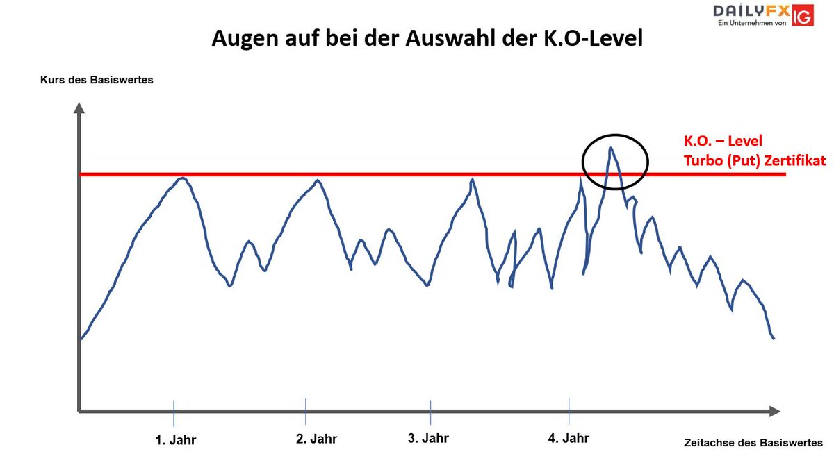 Salaheddine Bouhmidi Turbo Knockout Zertifikate Gehoren Zu Den Beliebtesten Derivaten Bei Anlegern Doch Wie Werden Sie Gehandelt Und Wie Wahlt Man Das Passende K O Level Aus In Diesem Beitrag Zeigen Wir