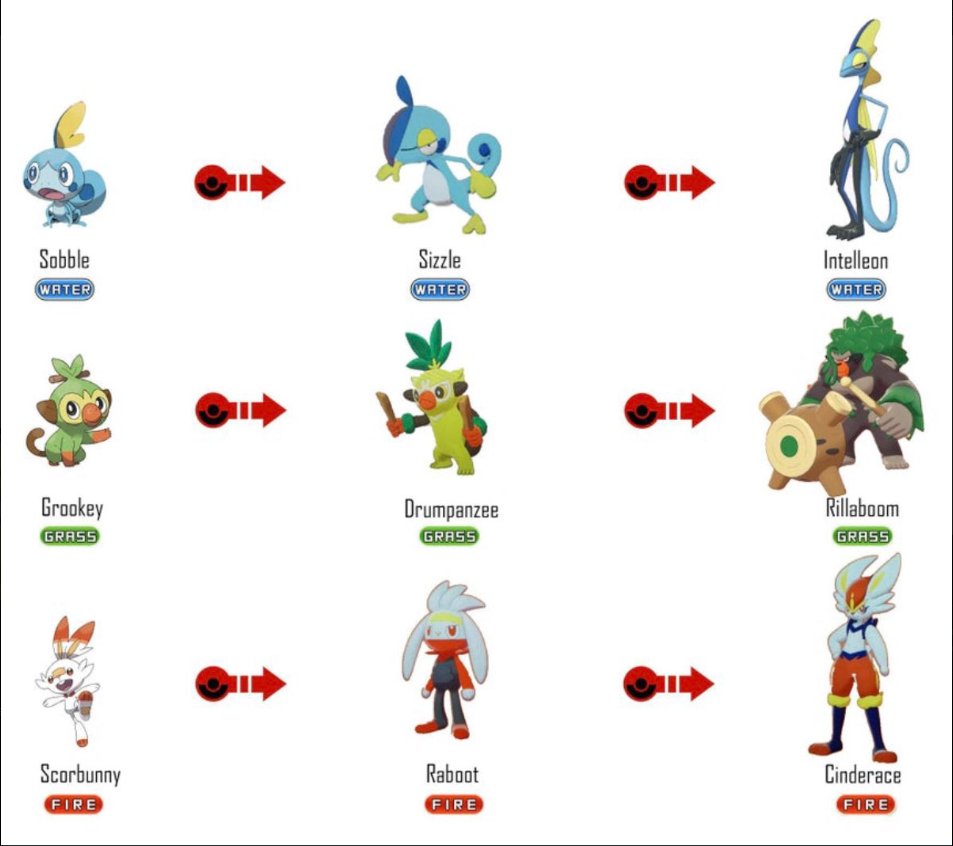 Pokemon Sword Starters Evolution Chart