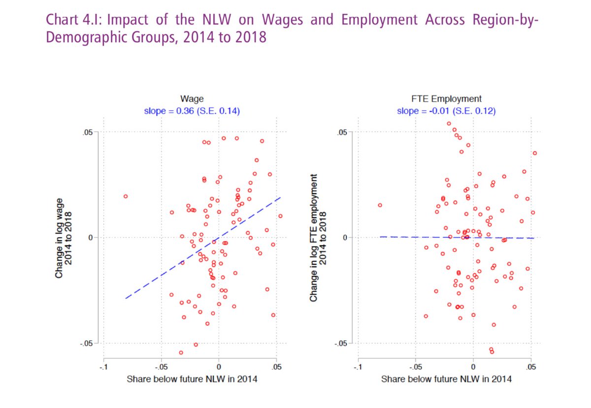 When I compared employment change between 2014 and 2018, using an approach similar to Manning 2016, I found a very clear wage increase by the 2014 shares below the NLW. But little effect on employment. Adjusting for hours the OWE was -0.01 (SE 0.12).22/