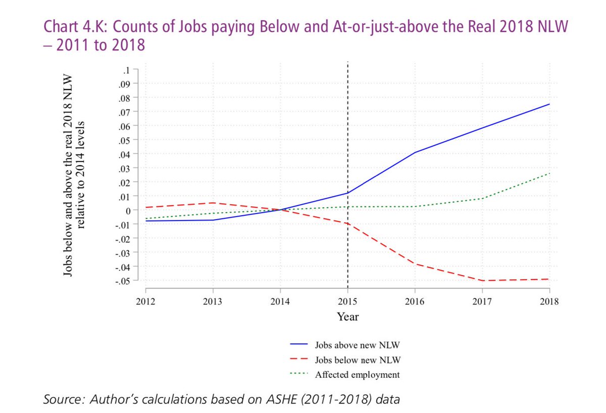I also used a "bunching estimator" that shows how the # of jobs changed along the frequency distribution of real hourly wages. (Similar to our 2019 QJE paper, but using time series variation only, like Harasztosi & Lindner 2019)Very clear bite. Little change in jobs.23/.