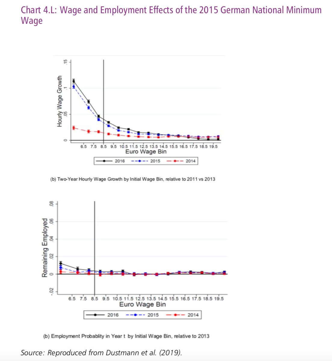 Dustmann et al. 2019 provides what I think is the most compelling evidence, in part because it also helps rationalize differences across other studies. Overall, an OWE of around 0.17.Importantly, shows reallocation of work from low to high wage firms.26/