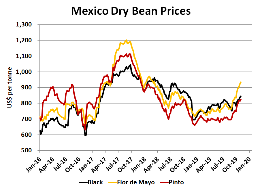 Mexican bean crop losses having an impact.
